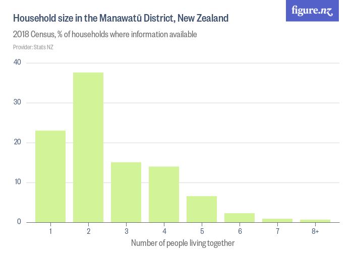 household-size-in-the-manawat-district-new-zealand-figure-nz