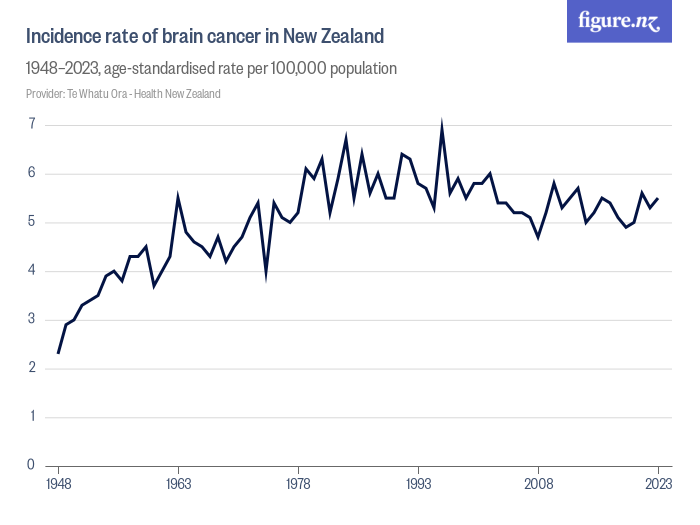 Incidence rate of brain cancer in New Zealand - Figure.NZ