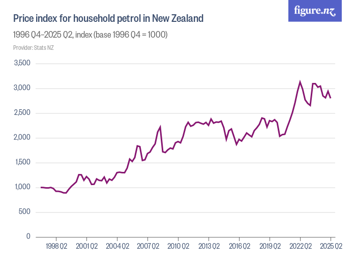 Price index for household petrol in New Zealand Figure.NZ