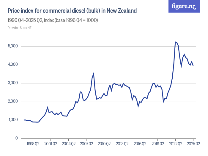 Search for "Diesel" Figure.NZ