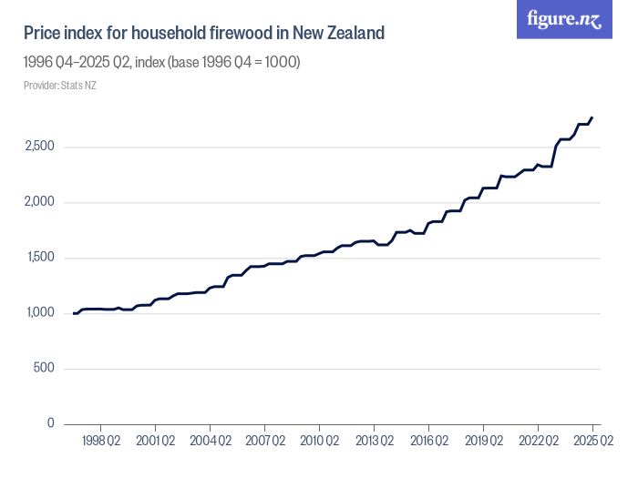 Price index for household firewood in New Zealand - Figure.NZ