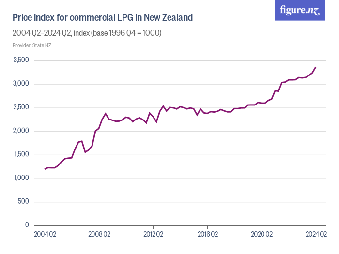 Price index for commercial LPG in New Zealand - Figure.NZ