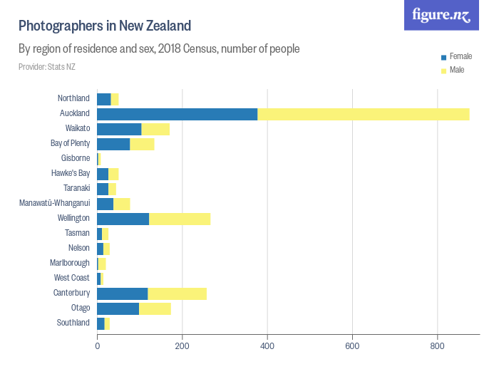 Photographers in New Zealand - Figure.NZ