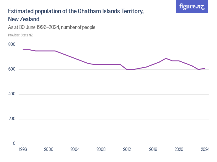 Estimated population of the Chatham Islands Territory, New Zealand