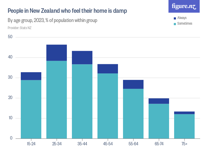 people-in-new-zealand-who-feel-their-home-is-damp-figure-nz