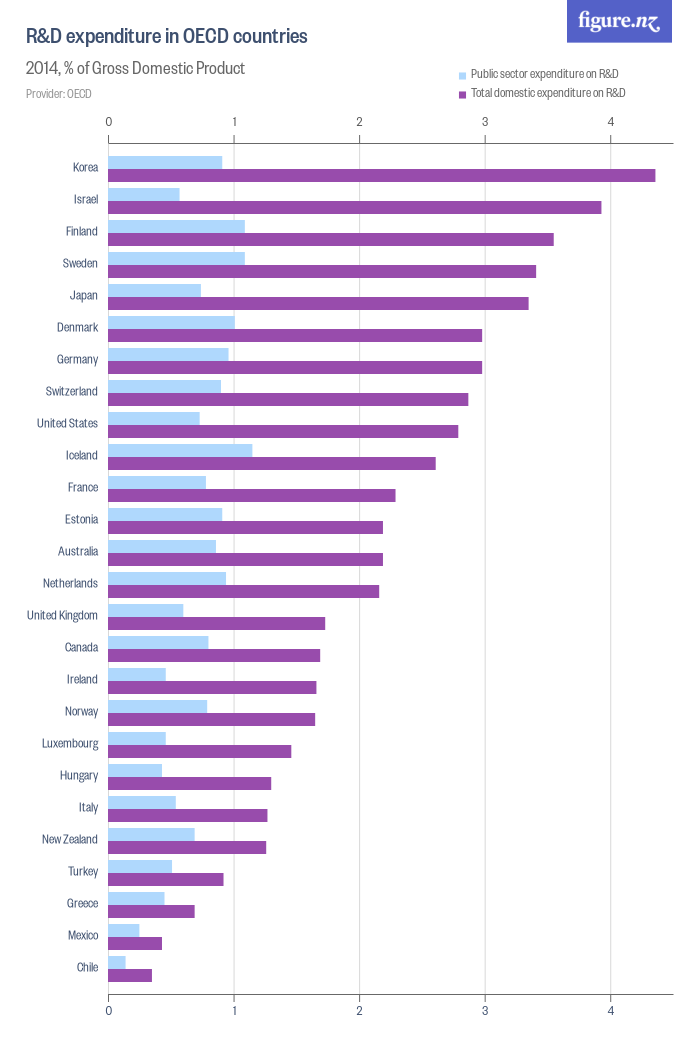 R&D expenditure in OECD countries - Figure.NZ