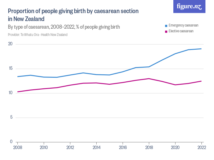 Proportion Of Women Giving Birth By Caesarean Section In New Zealand 