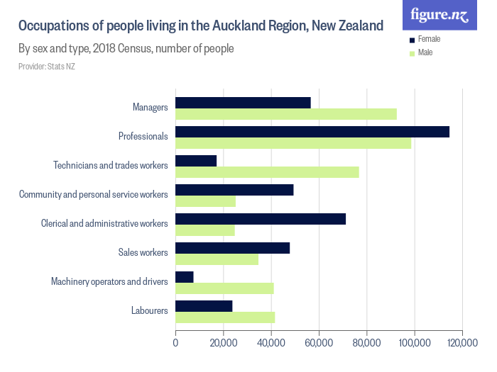 Occupations of people living in the Auckland Region, New Zealand