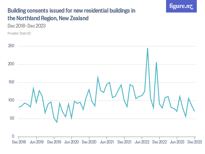 Building consents issued for new residential buildings in the Northland ...