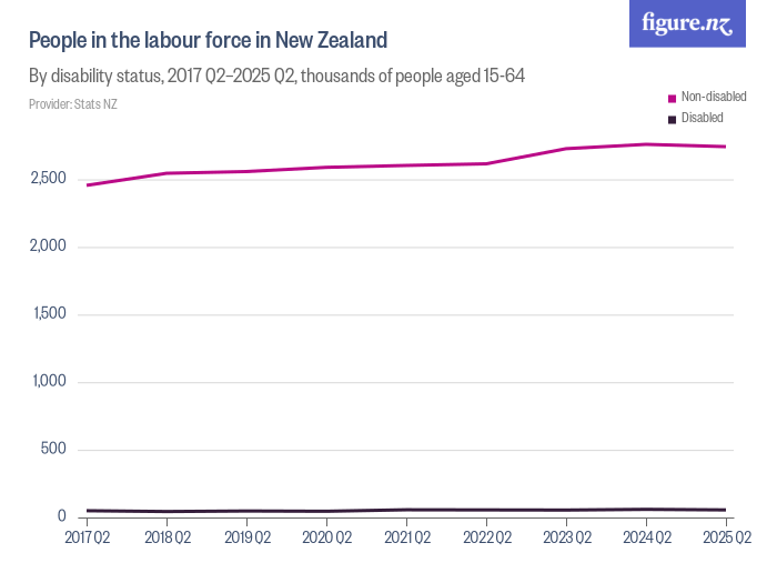 People in the labour force in New Zealand - Figure.NZ
