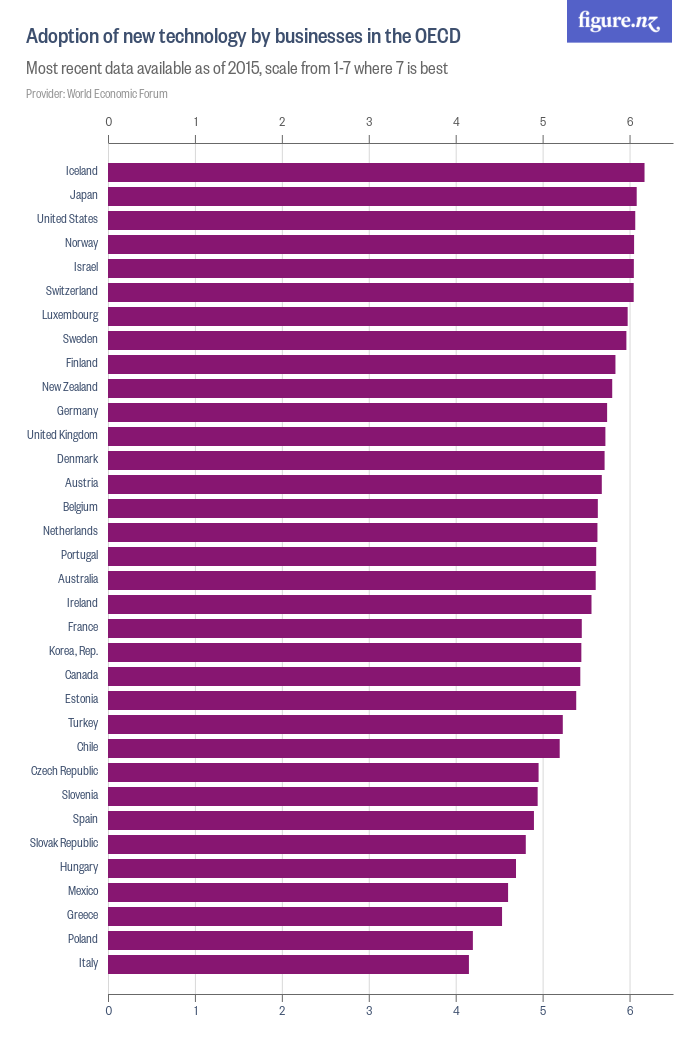 Adoption of new technology by businesses in the OECD - Figure.NZ