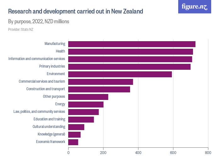 new zealand research and development