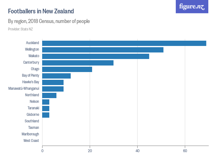 Footballers in New Zealand - Figure.NZ