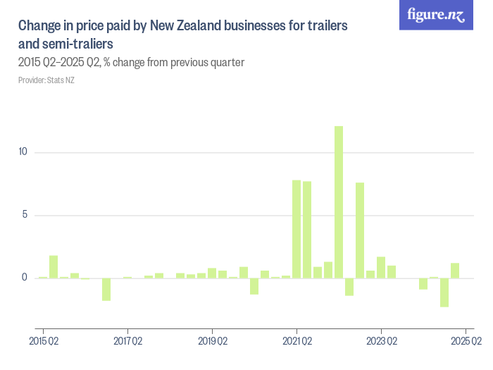 Change in price paid by New Zealand businesses for trailers and semi
