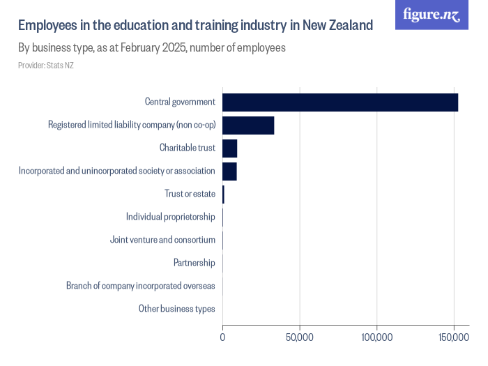 Employees in the education and training industry in New Zealand - Figure.NZ