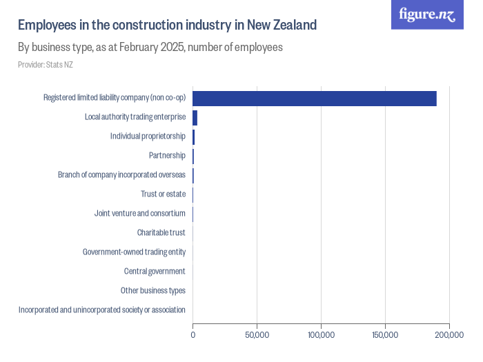 Employees in the construction industry in New Zealand Figure.NZ