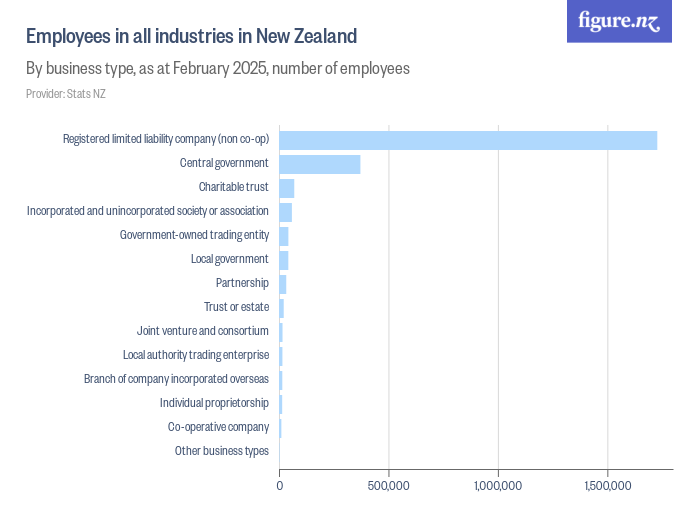Employees in all industries in New Zealand Figure.NZ