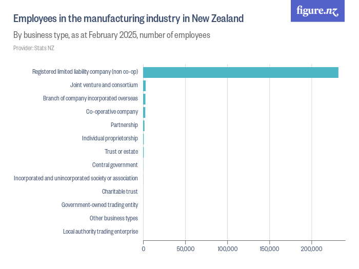 Employees in the manufacturing industry in New Zealand Figure.NZ