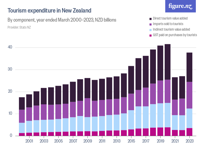 Tourism expenditure in New Zealand Figure.NZ