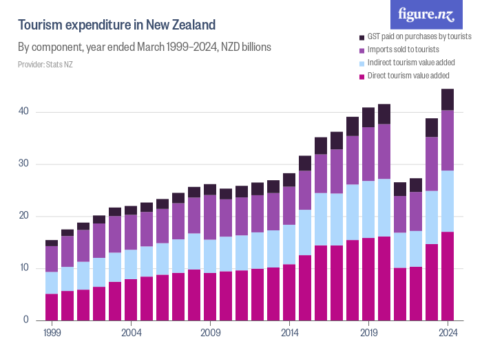 tourism nz funding