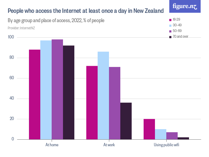People who access the at least once a day in New Zealand