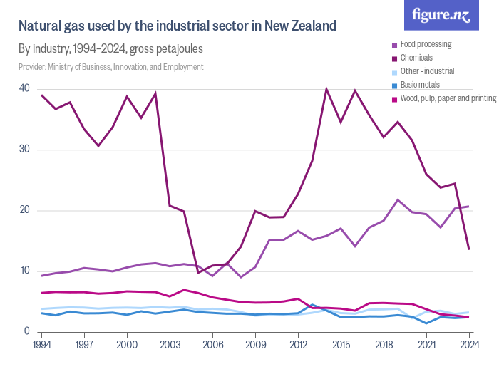 Natural gas used by the industrial sector in New Zealand Figure.NZ
