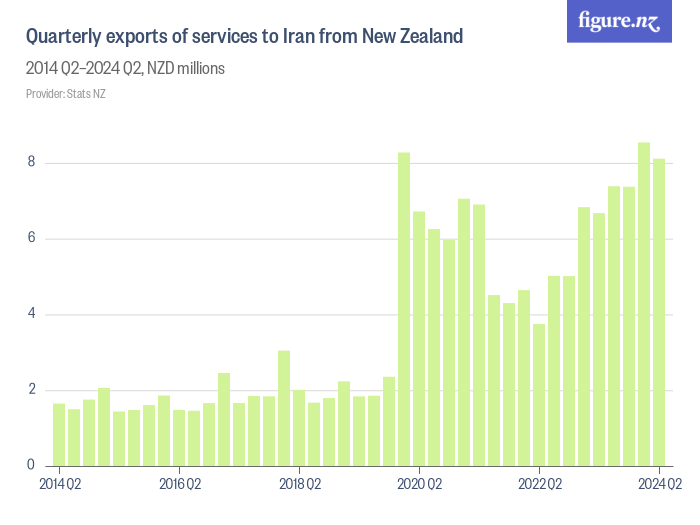 Quarterly exports of services to Iran from New Zealand - Figure.NZ