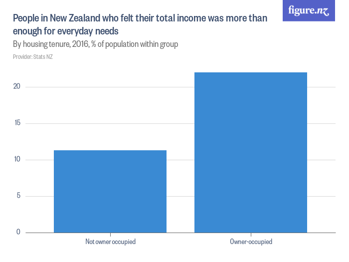 People in New Zealand who felt their total income was more than enough ...