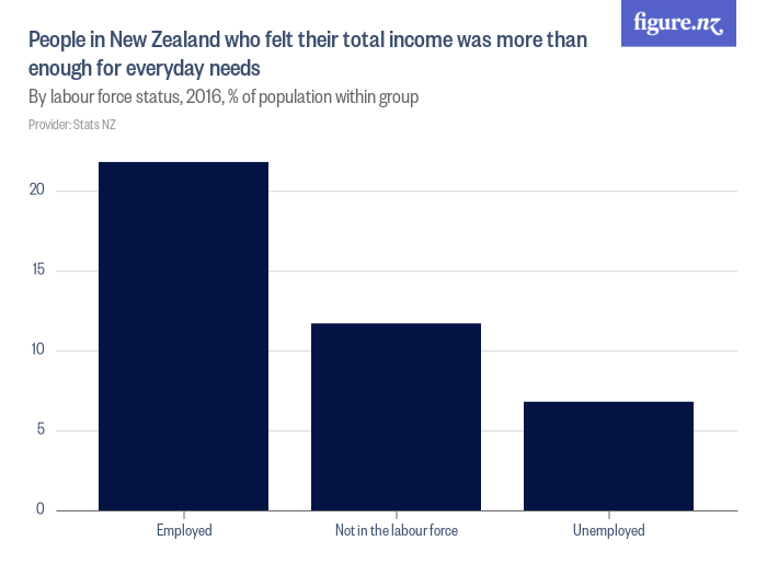 People in New Zealand who felt their total income was more than enough ...