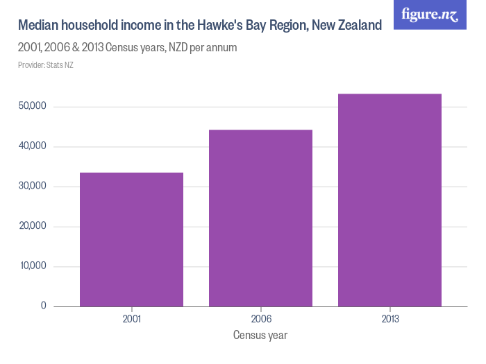 Median household in the Hawke's Bay