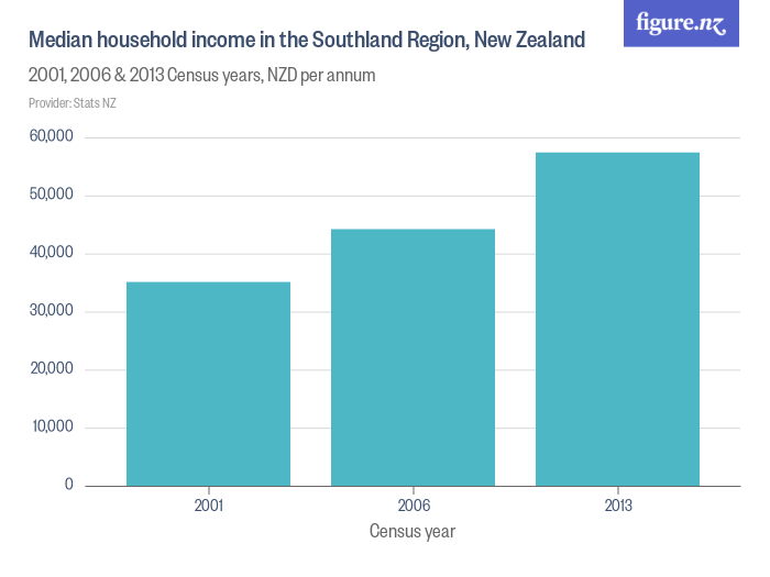 Median household in the Southland Region,