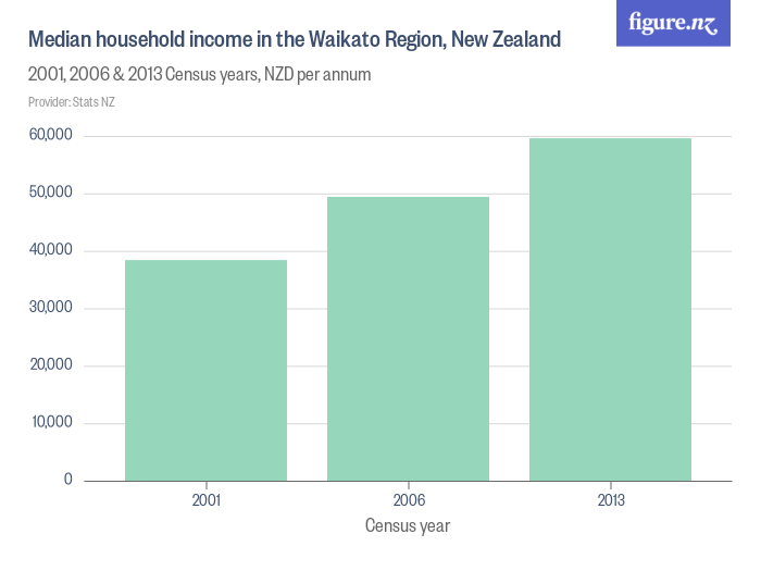 median-household-income-in-the-waikato-region-new-zealand-figure-nz