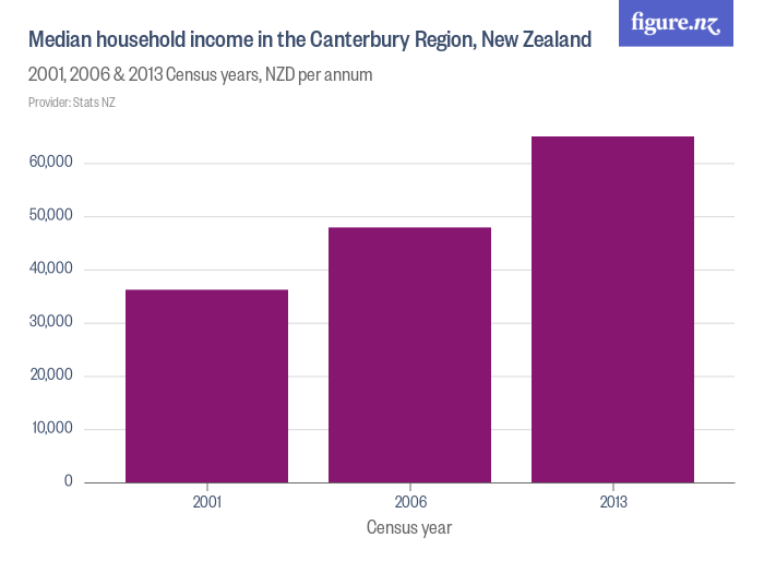 Median household in the Canterbury Region, New Zealand Figure.NZ