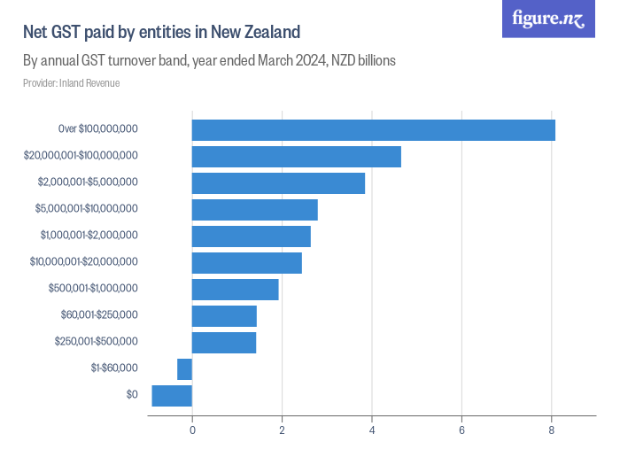 Net GST paid by entities in New Zealand Figure.NZ