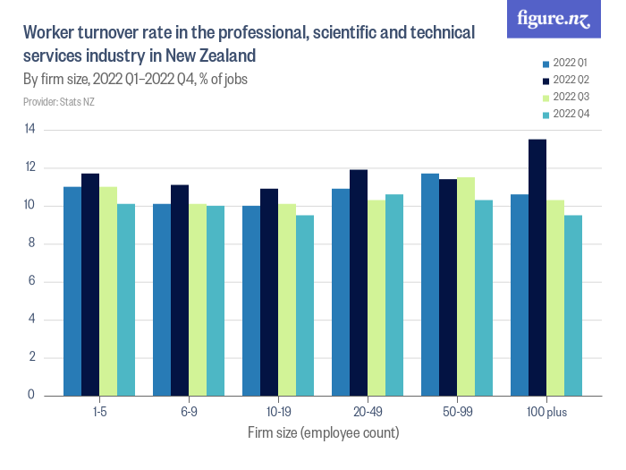 Worker turnover rate in the professional, scientific and technical
