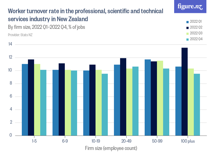 worker-turnover-rate-in-the-professional-scientific-and-technical