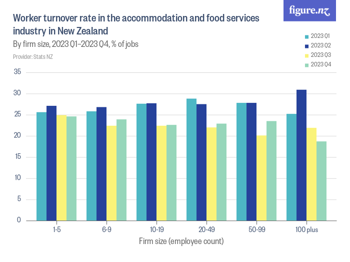 Worker turnover rate in the and food services industry in New Zealand Figure.NZ