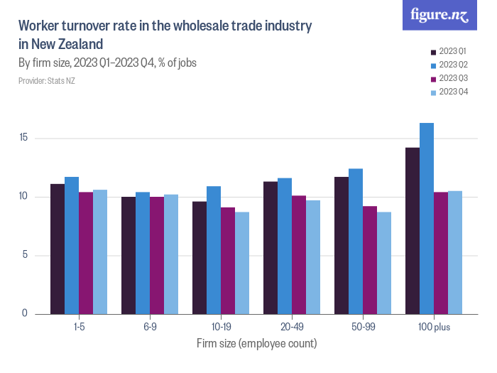 Worker turnover rate in the wholesale trade industry in New Zealand