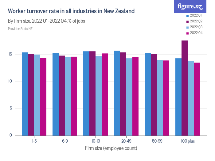 worker-turnover-rate-in-all-industries-in-new-zealand-figure-nz