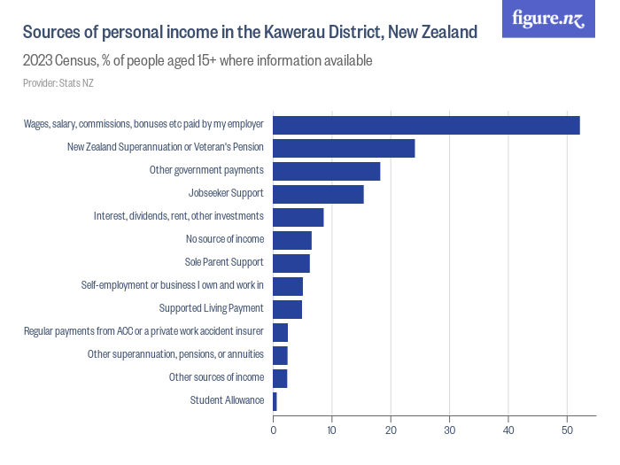 Sources of personal income in the Kawerau District, New Zealand - Figure.NZ