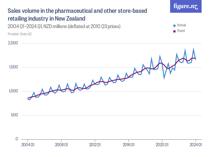 sales-volume-in-the-pharmaceutical-and-other-store-based-retailing