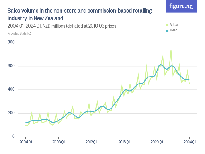 sales-volume-in-the-non-store-and-commission-based-retailing-industry