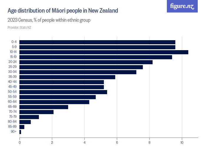 Age distribution of Māori people in New Zealand Figure.NZ