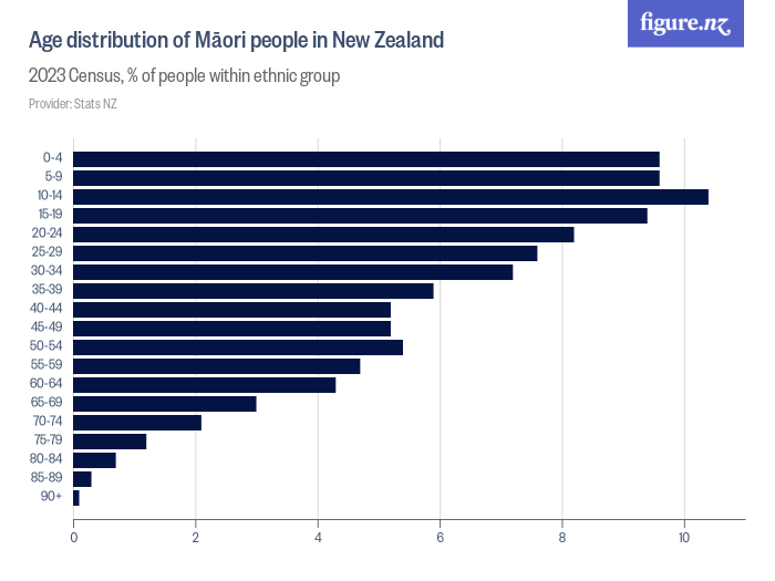 Age Distribution Of Māori People In New Zealand Figurenz 4086