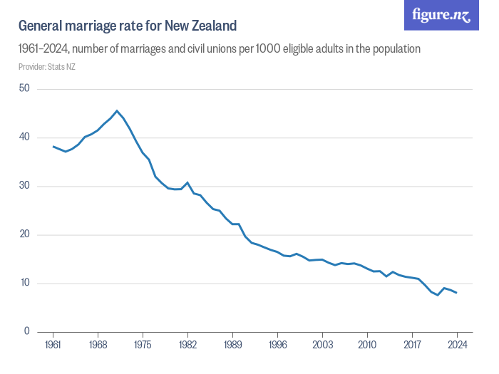 General marriage rate for New Zealand Figure.NZ