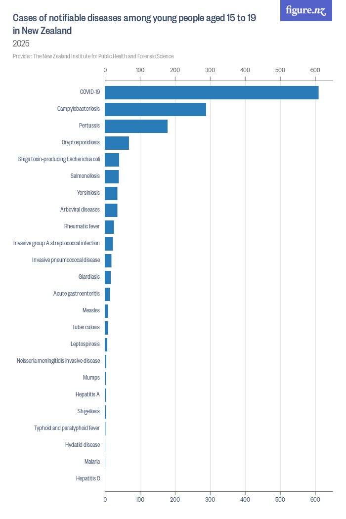 Cases of notifiable diseases among young people aged 15 to 19 in New ...