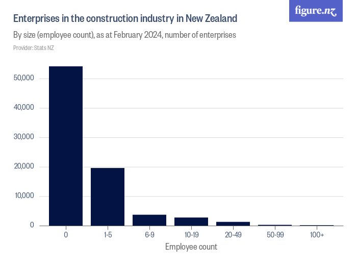 Enterprises in the construction industry in New Zealand Figure.NZ