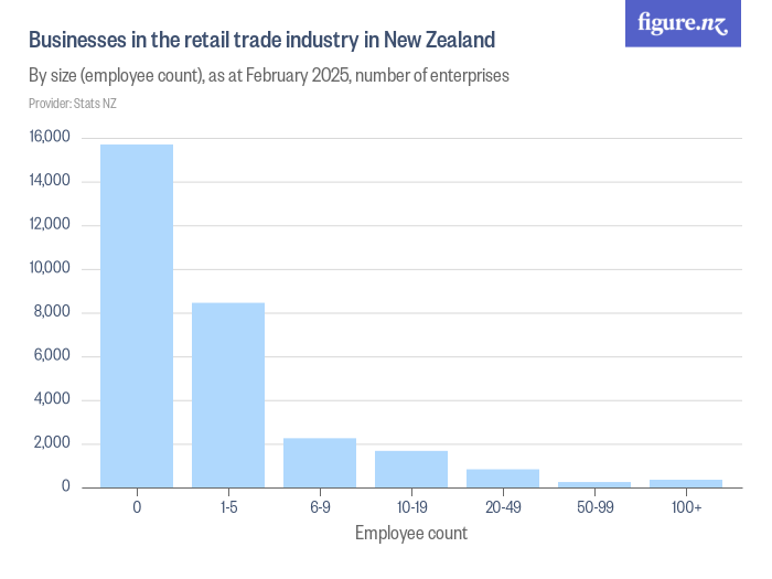 Enterprises in the retail trade industry in New Zealand Figure.NZ