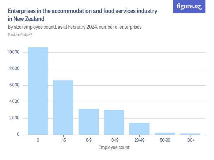 Enterprises in the and food services industry in New