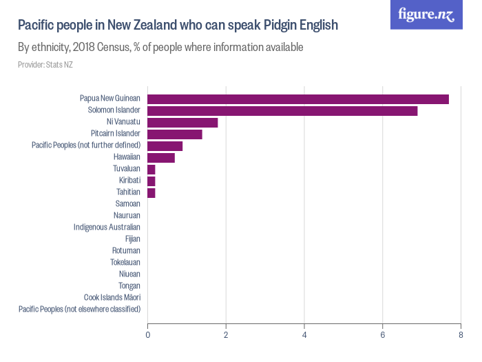 pacific-people-in-new-zealand-who-can-speak-pidgin-english-figure-nz